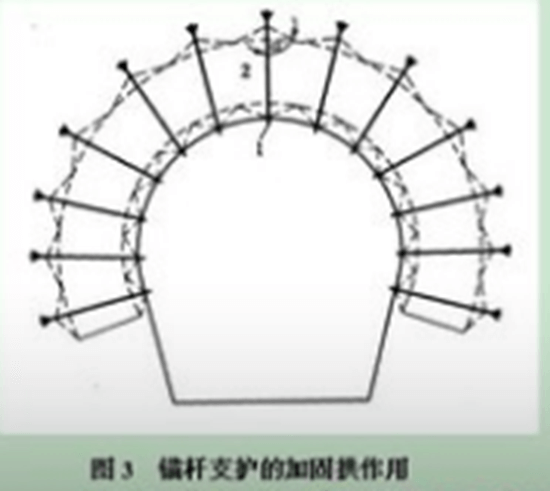 自鉆式錨桿支護(hù)的力學(xué)原理-洛陽恒諾自鉆式錨固系統(tǒng)